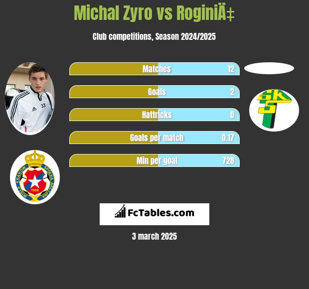 Michał Żyro vs RoginiÄ‡ h2h player stats