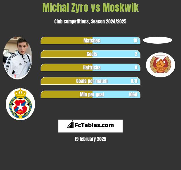 Michał Żyro vs Moskwik h2h player stats