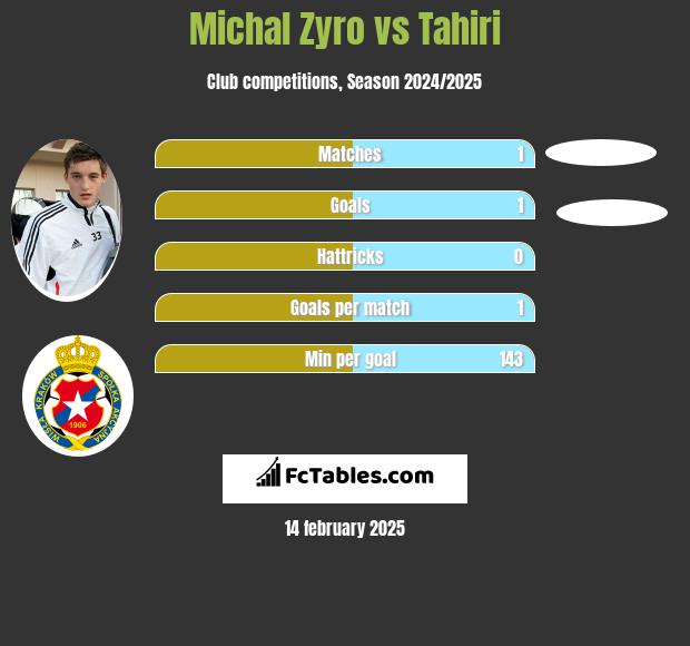 Michal Zyro vs Tahiri h2h player stats