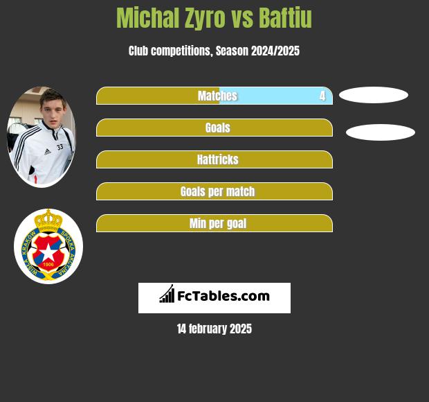 Michal Zyro vs Baftiu h2h player stats