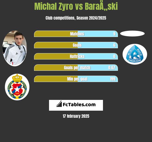 Michał Żyro vs BaraÅ„ski h2h player stats