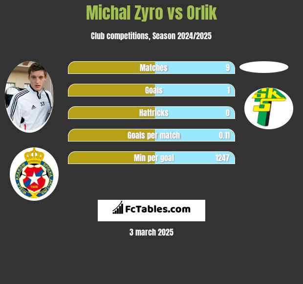 Michał Żyro vs Orlik h2h player stats