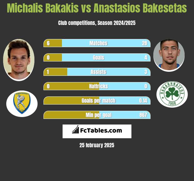 Michalis Bakakis vs Anastasios Bakesetas h2h player stats