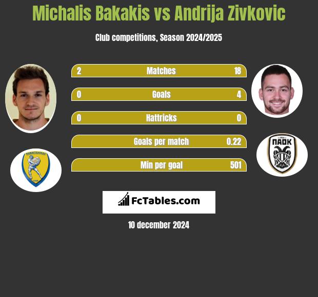 Michalis Bakakis vs Andrija Zivkovic h2h player stats