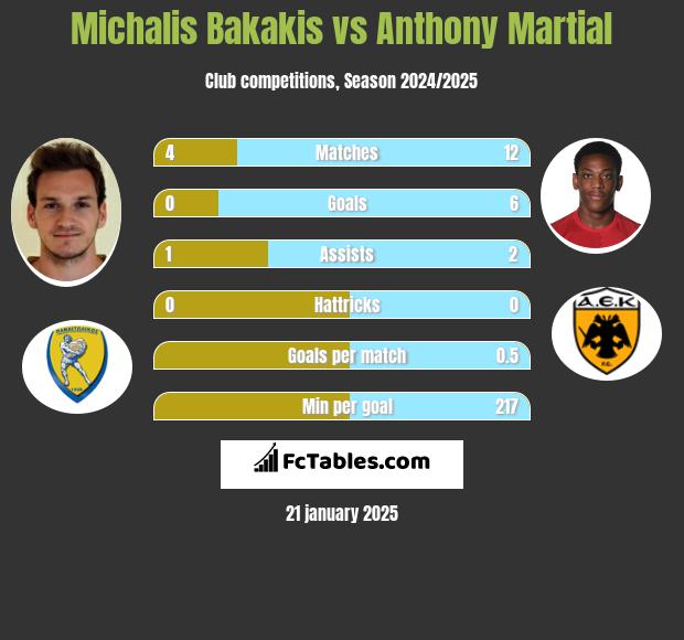 Michalis Bakakis vs Anthony Martial h2h player stats