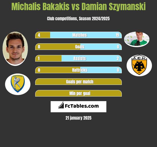 Michalis Bakakis vs Damian Szymański h2h player stats