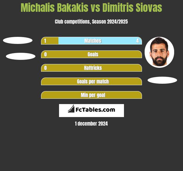 Michalis Bakakis vs Dimitris Siovas h2h player stats