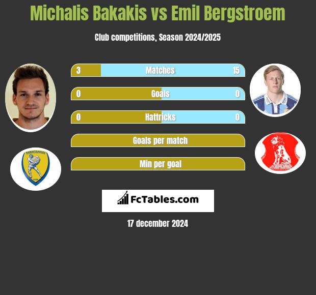 Michalis Bakakis vs Emil Bergstroem h2h player stats