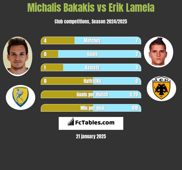 Michalis Bakakis vs Erik Lamela h2h player stats