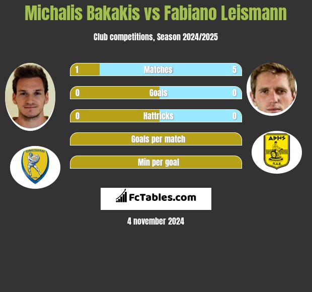 Michalis Bakakis vs Fabiano Leismann h2h player stats