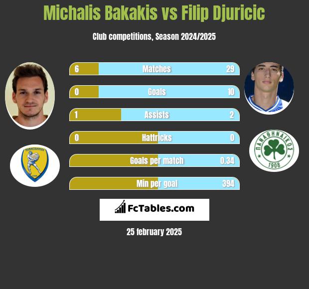 Michalis Bakakis vs Filip Djuricić h2h player stats