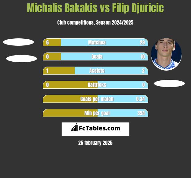 Michalis Bakakis vs Filip Djuricic h2h player stats