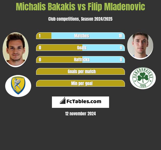 Michalis Bakakis vs Filip Mladenović h2h player stats