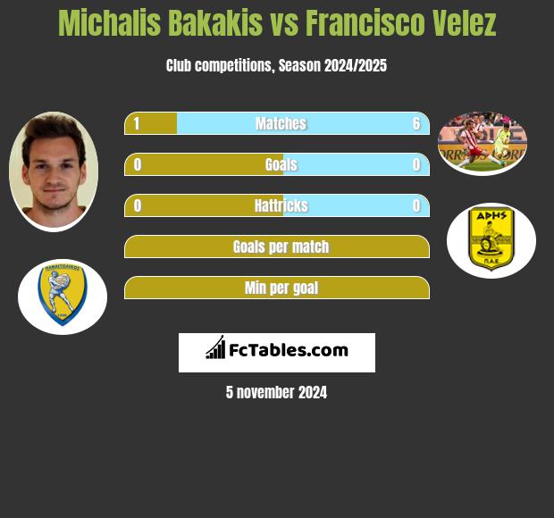 Michalis Bakakis vs Francisco Velez h2h player stats