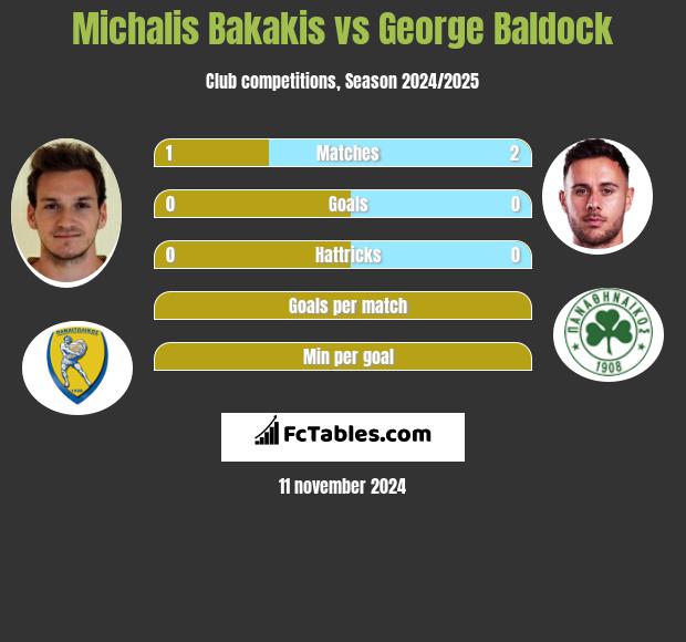 Michalis Bakakis vs George Baldock h2h player stats