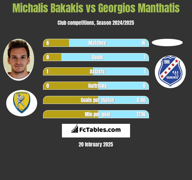 Michalis Bakakis vs Georgios Manthatis h2h player stats