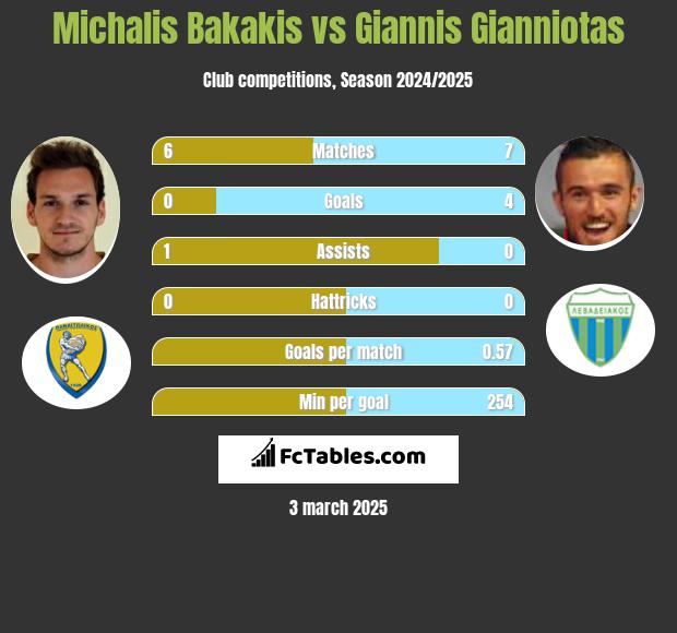 Michalis Bakakis vs Giannis Gianniotas h2h player stats