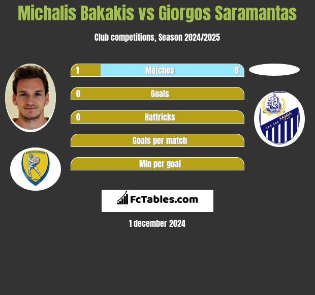 Michalis Bakakis vs Giorgos Saramantas h2h player stats