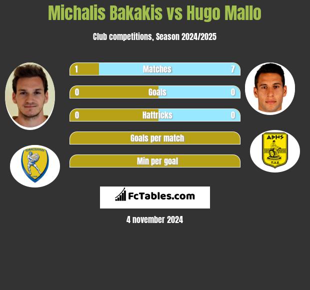 Michalis Bakakis vs Hugo Mallo h2h player stats