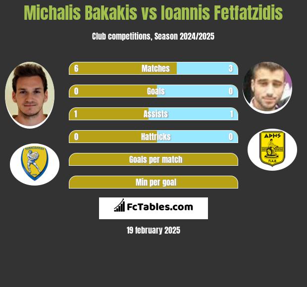 Michalis Bakakis vs Giannis Fetfatzidis h2h player stats