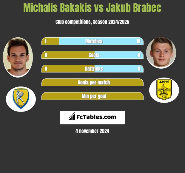 Michalis Bakakis vs Jakub Brabec h2h player stats