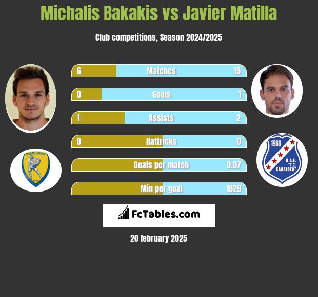 Michalis Bakakis vs Javier Matilla h2h player stats