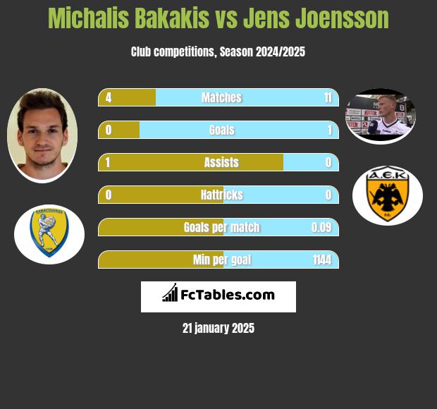 Michalis Bakakis vs Jens Joensson h2h player stats