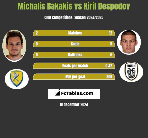 Michalis Bakakis vs Kiril Despodov h2h player stats