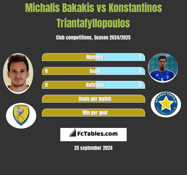 Michalis Bakakis vs Konstantinos Triantafyllopoulos h2h player stats