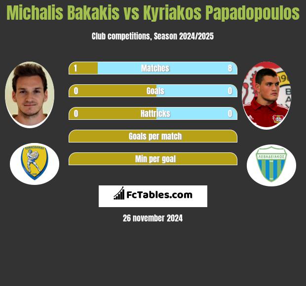 Michalis Bakakis vs Kyriakos Papadopoulos h2h player stats