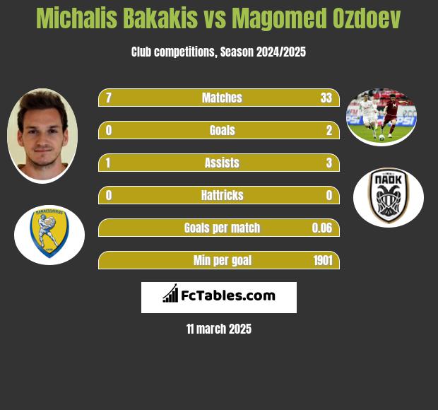 Michalis Bakakis vs Magomed Ozdoev h2h player stats