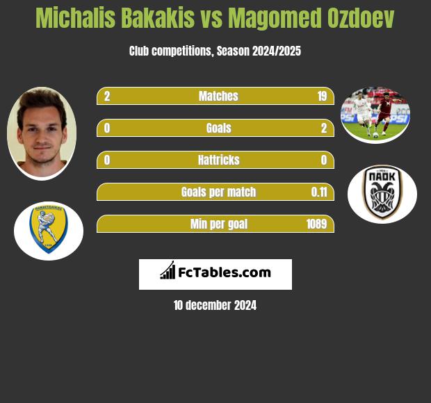 Michalis Bakakis vs Magomied Ozdojew h2h player stats