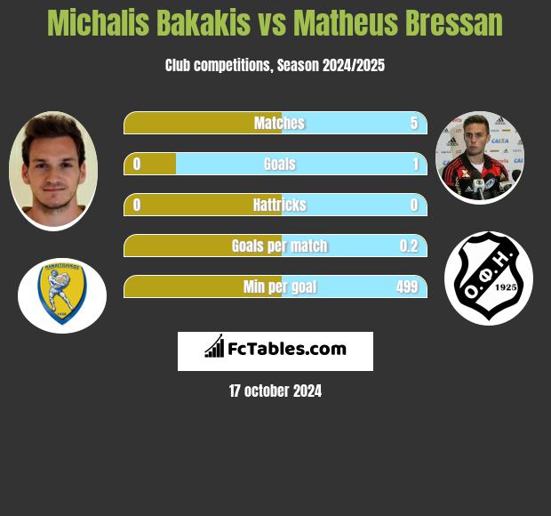 Michalis Bakakis vs Matheus Bressan h2h player stats