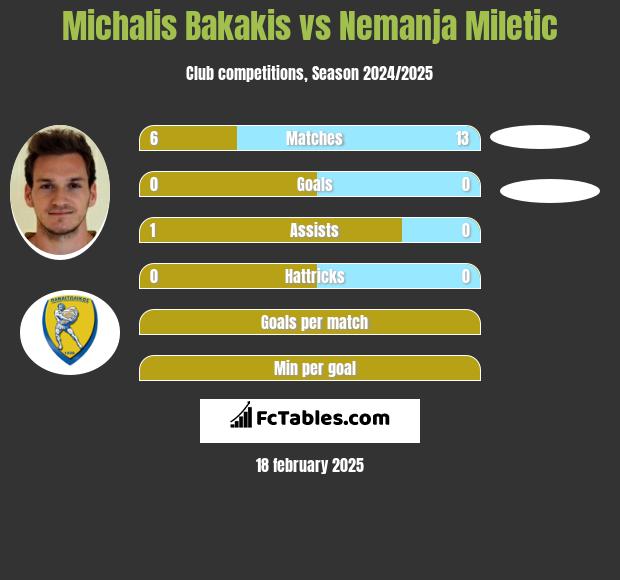 Michalis Bakakis vs Nemanja Miletic h2h player stats