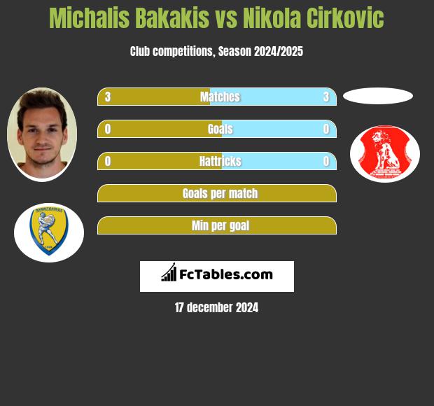 Michalis Bakakis vs Nikola Cirkovic h2h player stats