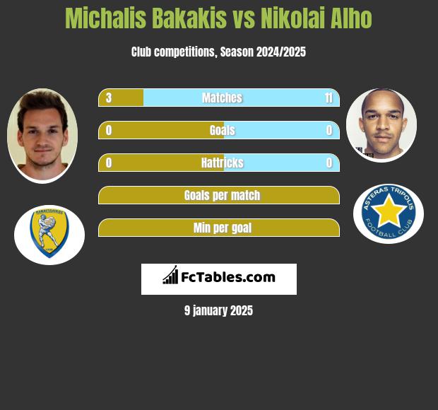 Michalis Bakakis vs Nikolai Alho h2h player stats