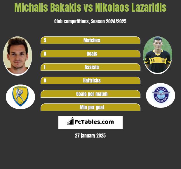 Michalis Bakakis vs Nikolaos Lazaridis h2h player stats