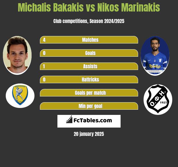 Michalis Bakakis vs Nikos Marinakis h2h player stats