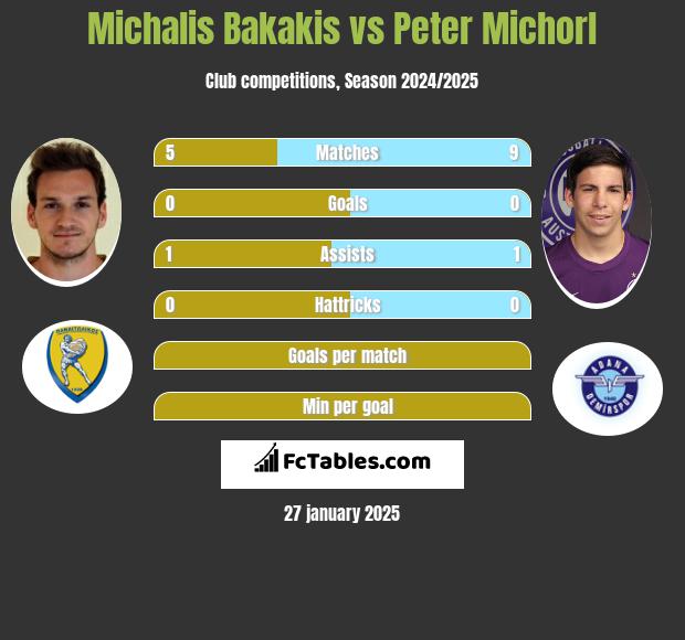 Michalis Bakakis vs Peter Michorl h2h player stats