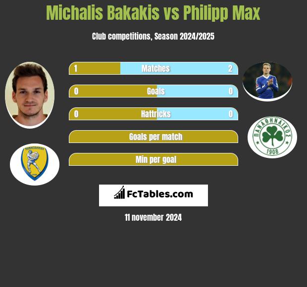 Michalis Bakakis vs Philipp Max h2h player stats