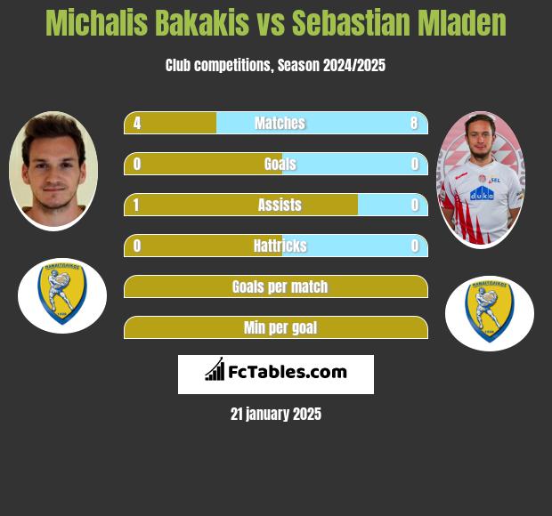 Michalis Bakakis vs Sebastian Mladen h2h player stats