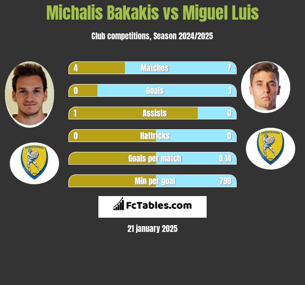 Michalis Bakakis vs Miguel Luis h2h player stats