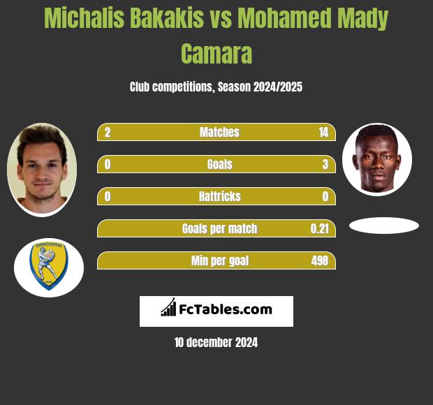 Michalis Bakakis vs Mohamed Mady Camara h2h player stats