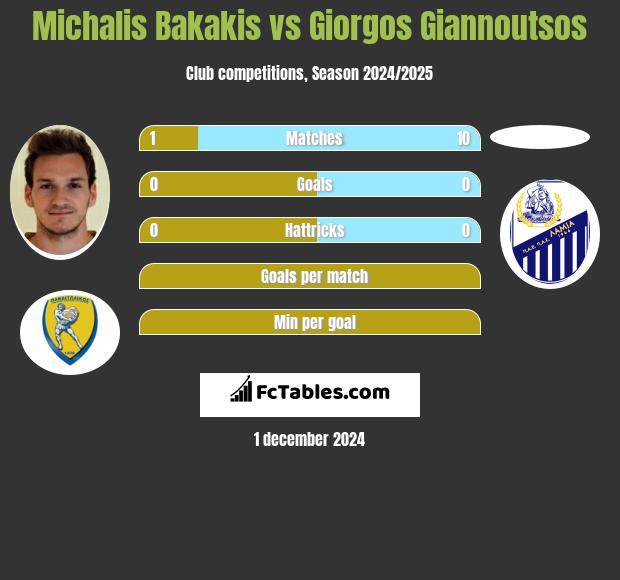 Michalis Bakakis vs Giorgos Giannoutsos h2h player stats