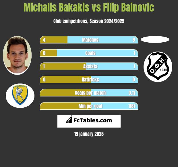 Michalis Bakakis vs Filip Bainovic h2h player stats