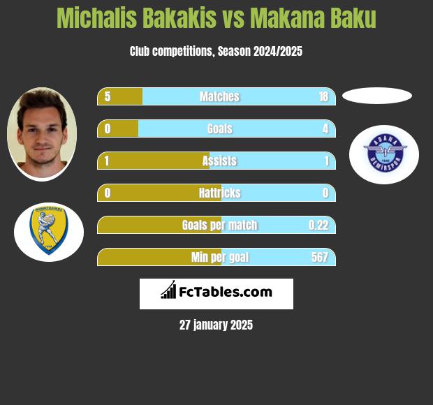 Michalis Bakakis vs Makana Baku h2h player stats