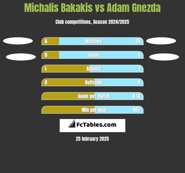 Michalis Bakakis vs Adam Gnezda h2h player stats