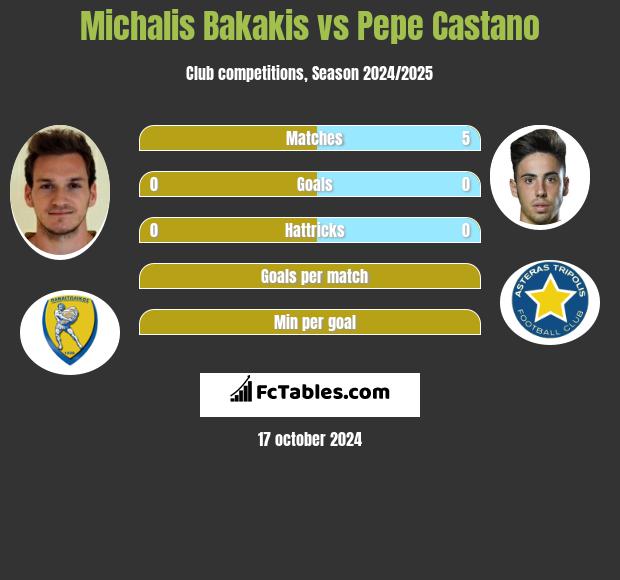 Michalis Bakakis vs Pepe Castano h2h player stats