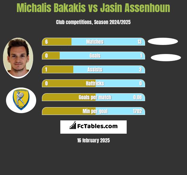 Michalis Bakakis vs Jasin Assenhoun h2h player stats