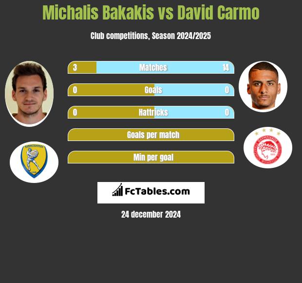 Michalis Bakakis vs David Carmo h2h player stats